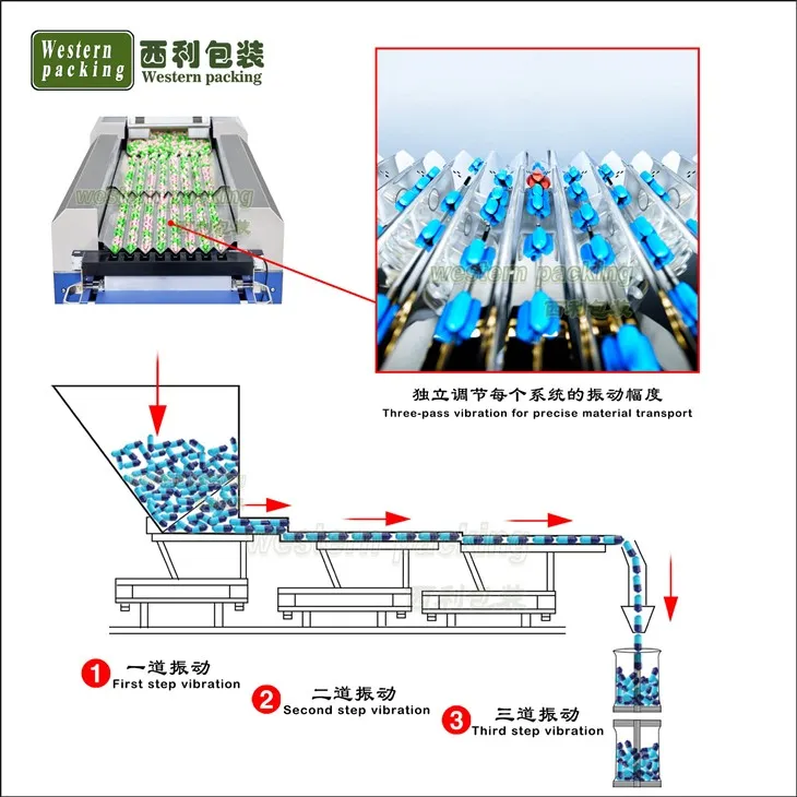 Tablet Pills Pouch Counting And Packing Machine